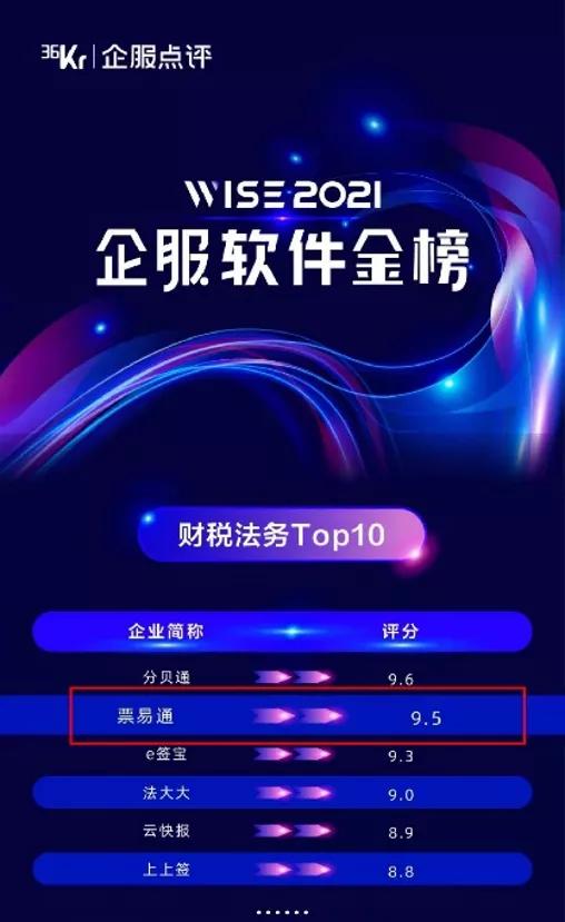 云礪票易通榮登36氪WISE2021企服軟件金榜，領跑企業(yè)協(xié)同服務